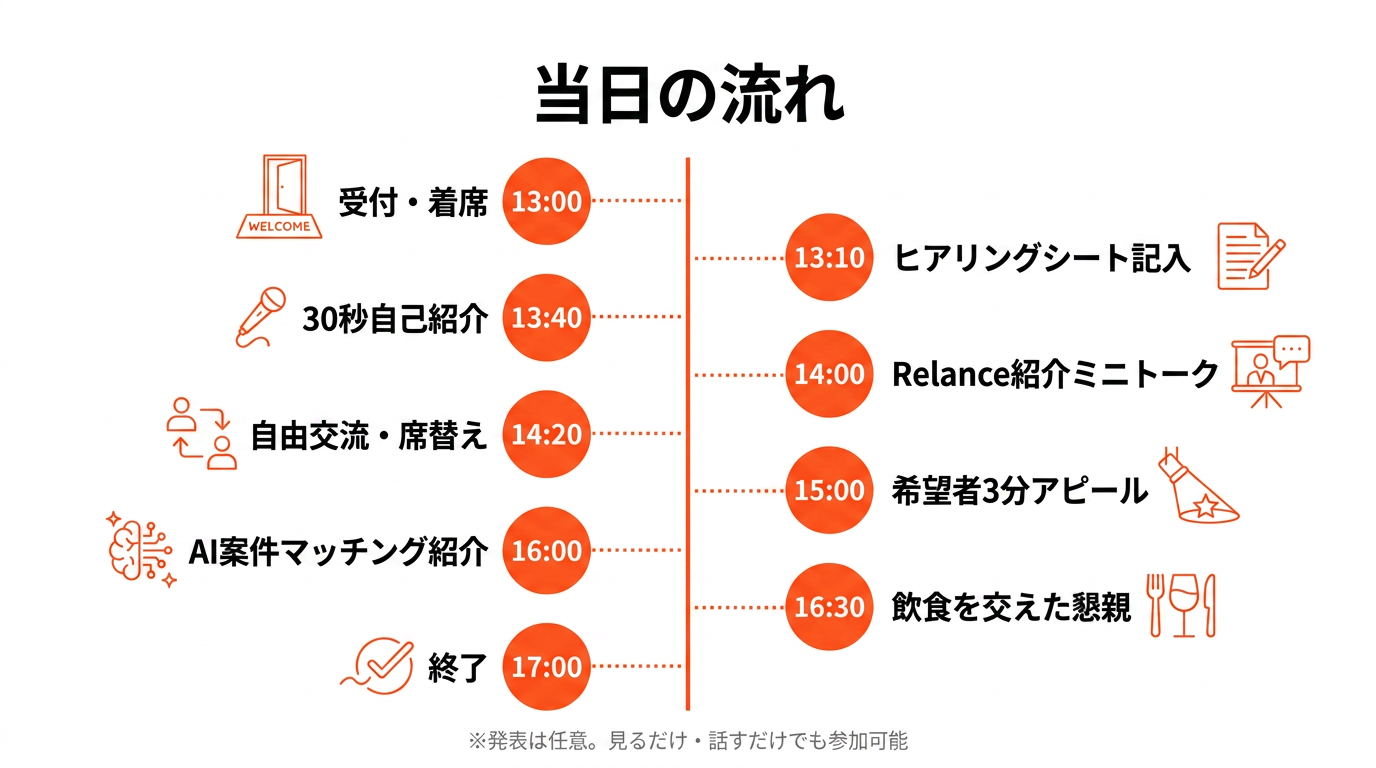 当日の流れ 13時受付、ヒアリングシート記入、30秒自己紹介、Relance紹介、自由交流、3分アピール、AI案件マッチング、懇親、17時終了
